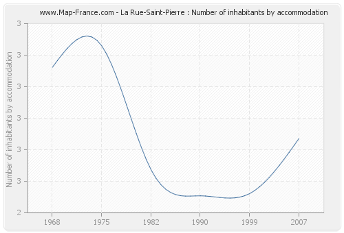 La Rue-Saint-Pierre : Number of inhabitants by accommodation